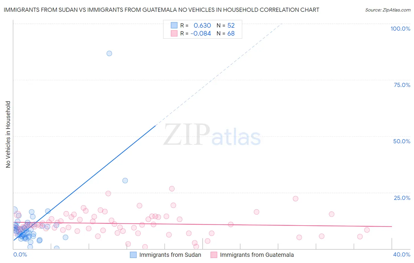 Immigrants from Sudan vs Immigrants from Guatemala No Vehicles in Household