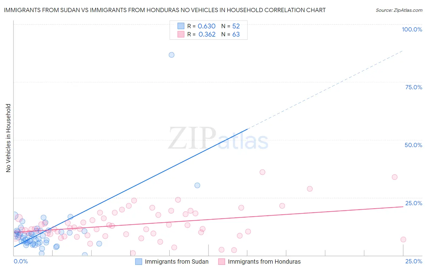 Immigrants from Sudan vs Immigrants from Honduras No Vehicles in Household