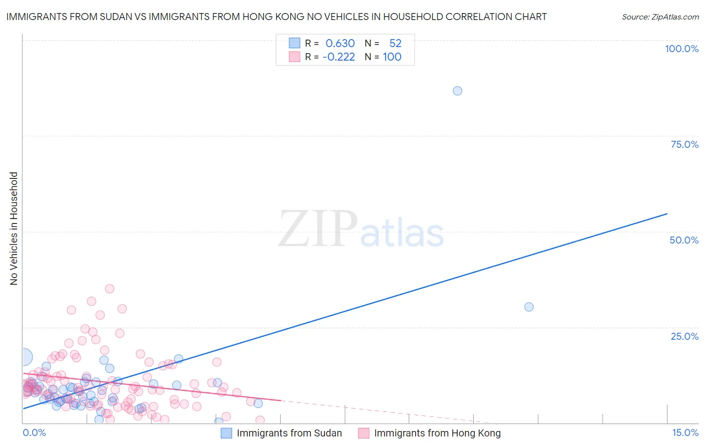 Immigrants from Sudan vs Immigrants from Hong Kong No Vehicles in Household