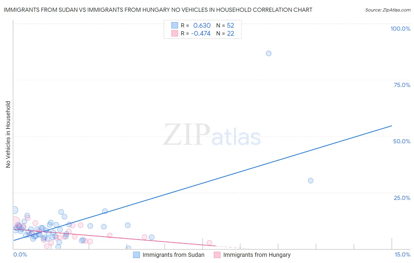 Immigrants from Sudan vs Immigrants from Hungary No Vehicles in Household