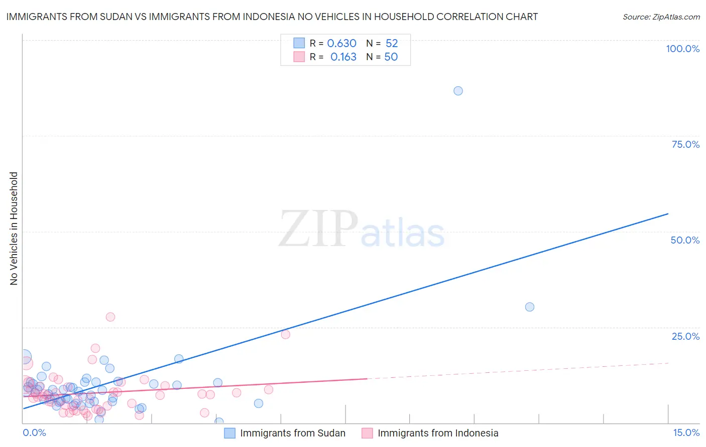 Immigrants from Sudan vs Immigrants from Indonesia No Vehicles in Household