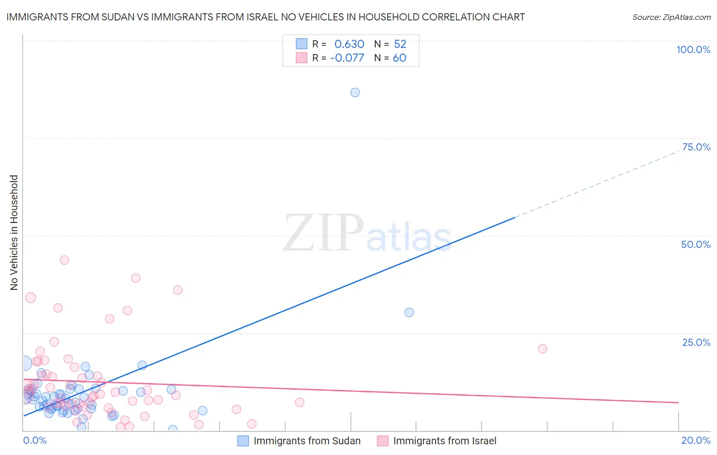 Immigrants from Sudan vs Immigrants from Israel No Vehicles in Household