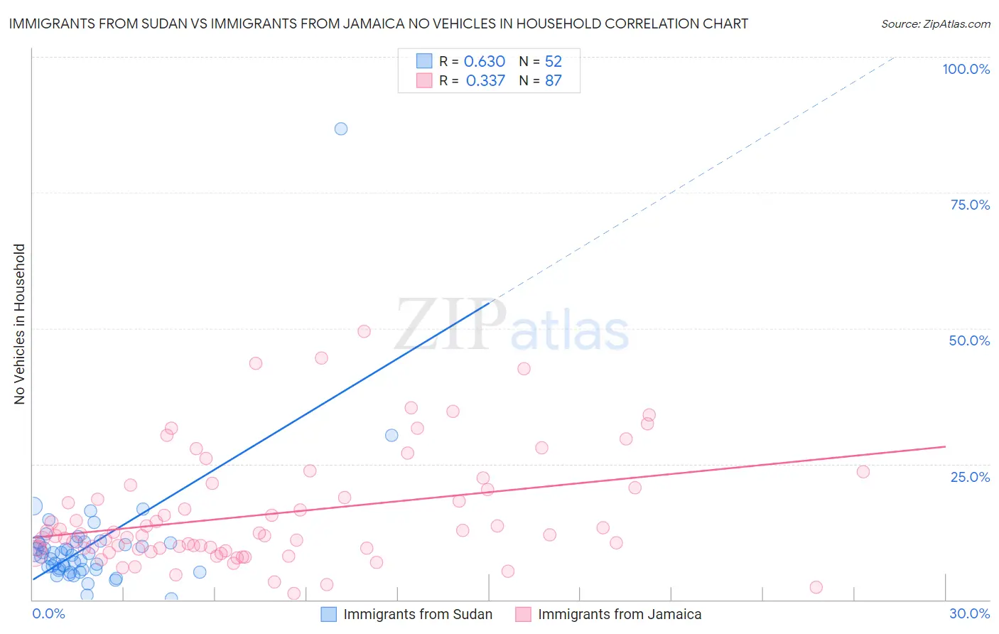 Immigrants from Sudan vs Immigrants from Jamaica No Vehicles in Household