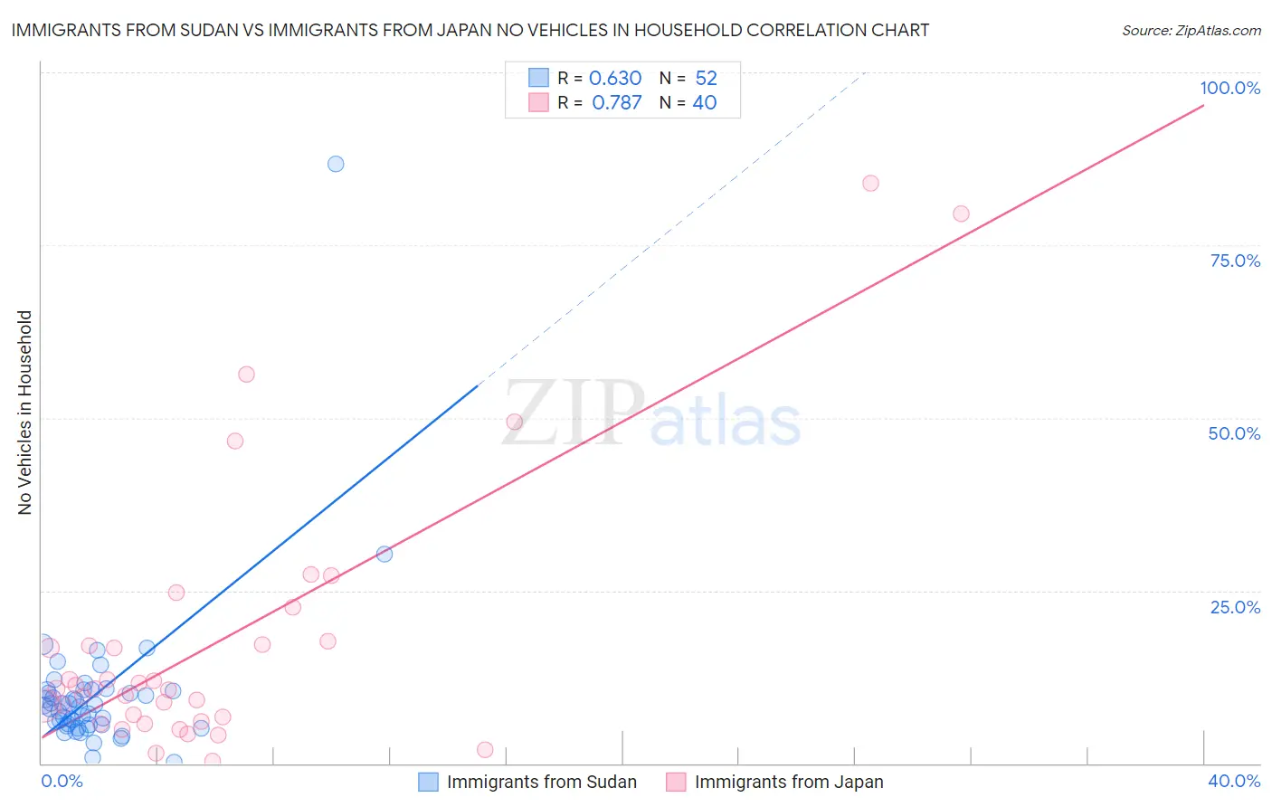 Immigrants from Sudan vs Immigrants from Japan No Vehicles in Household