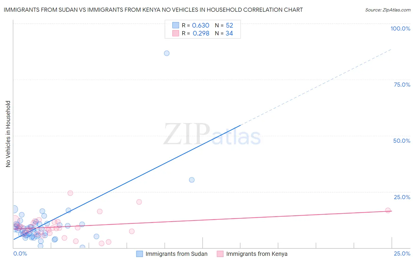 Immigrants from Sudan vs Immigrants from Kenya No Vehicles in Household