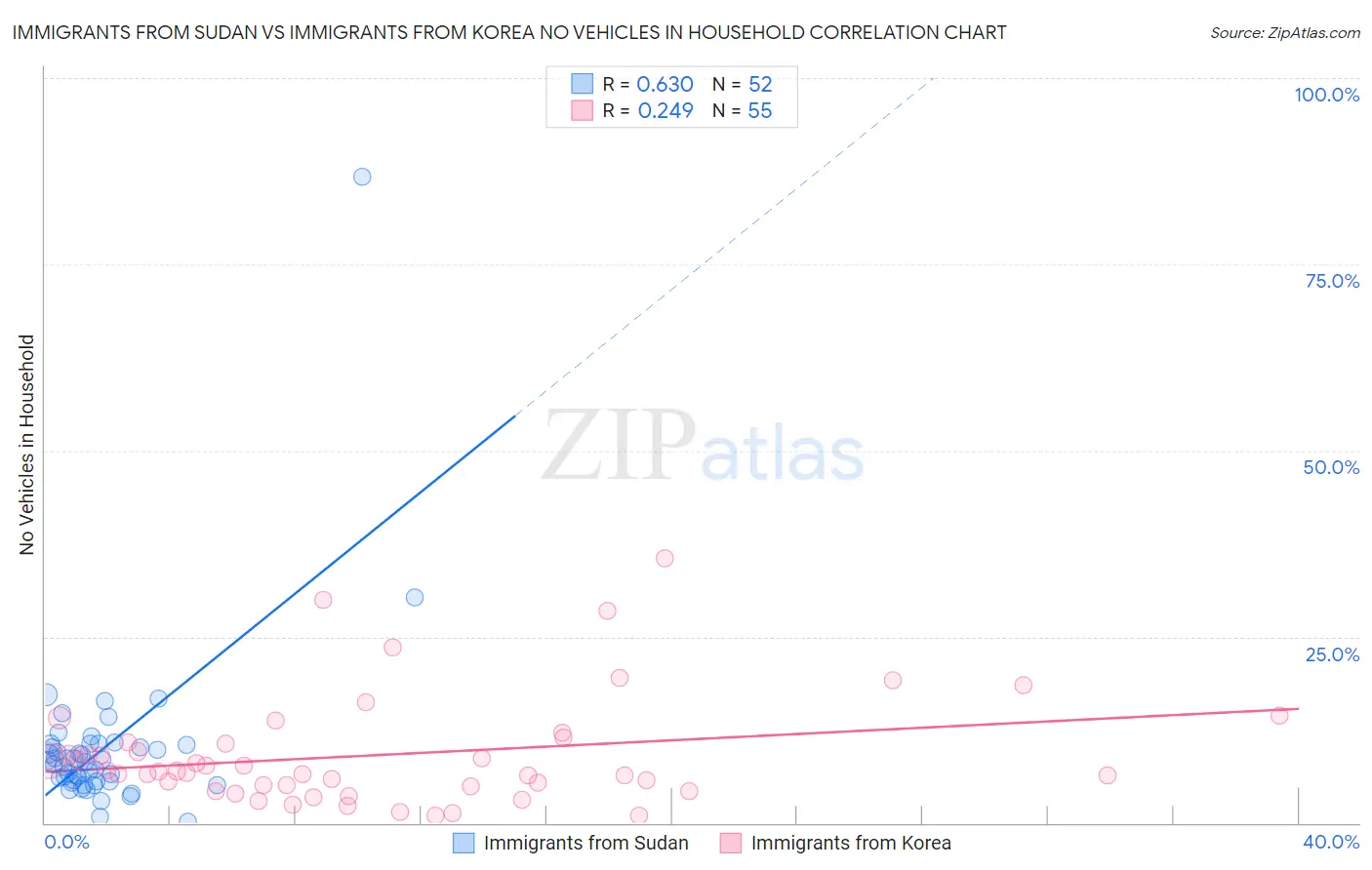 Immigrants from Sudan vs Immigrants from Korea No Vehicles in Household