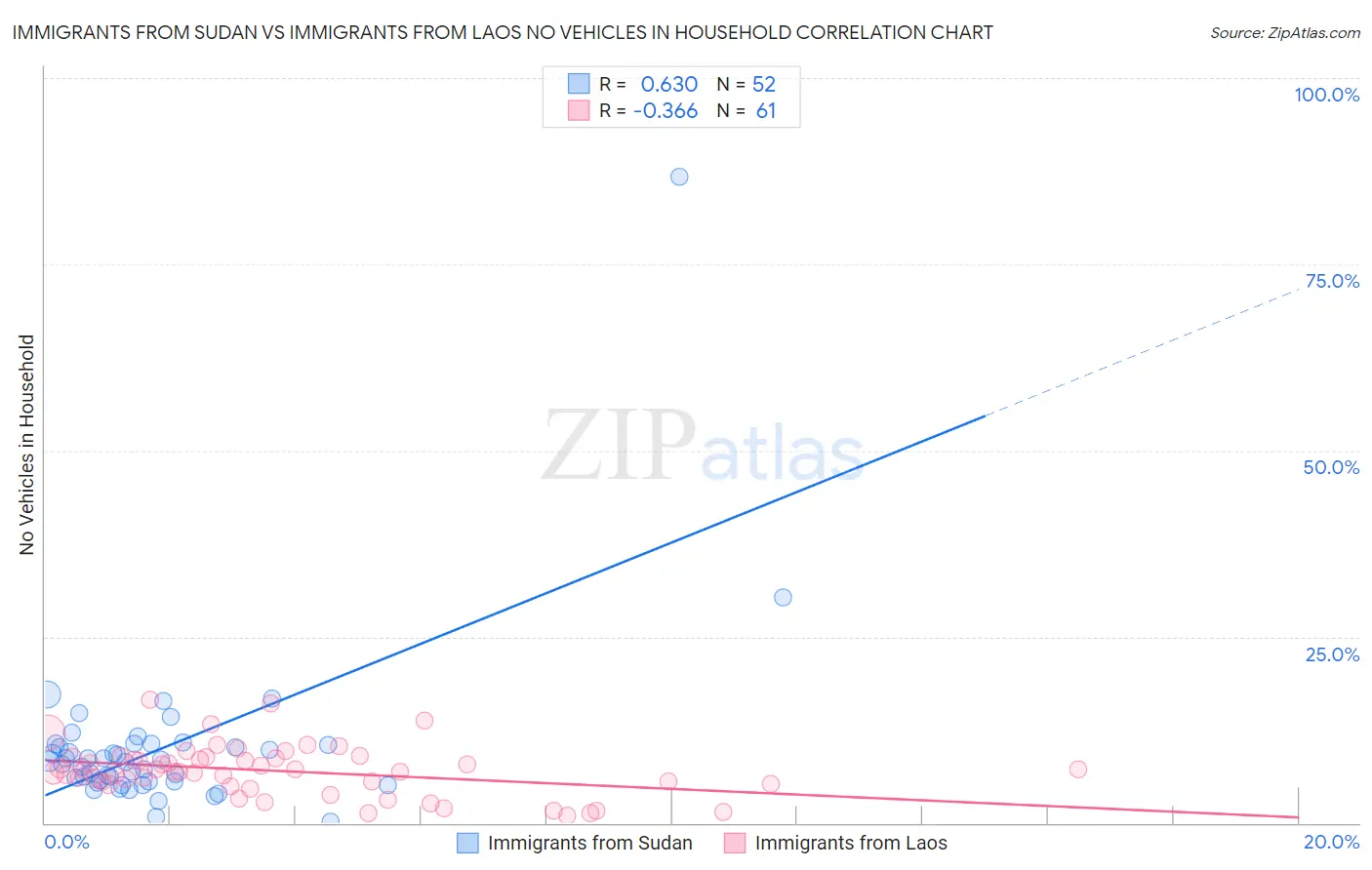 Immigrants from Sudan vs Immigrants from Laos No Vehicles in Household