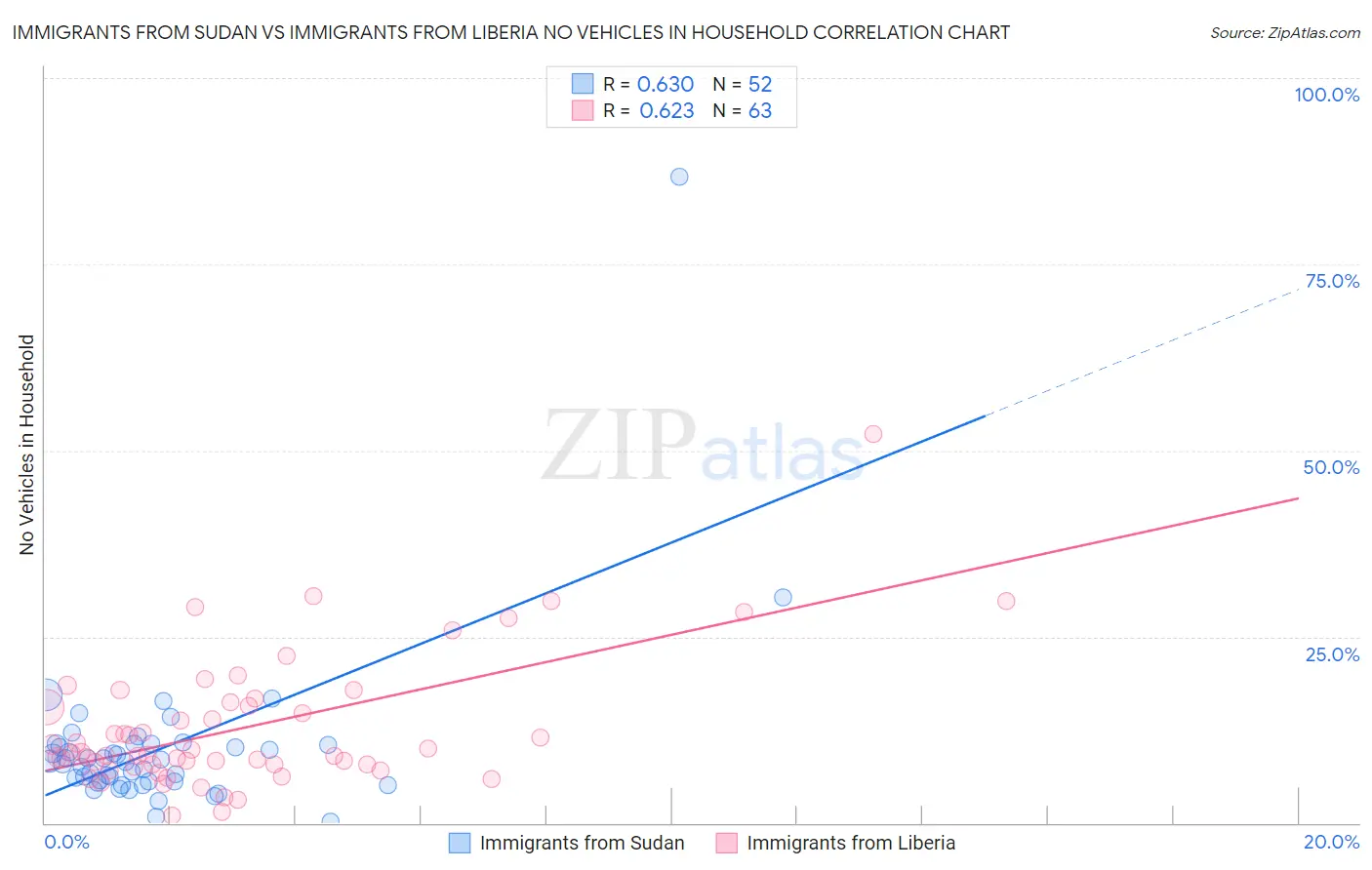 Immigrants from Sudan vs Immigrants from Liberia No Vehicles in Household