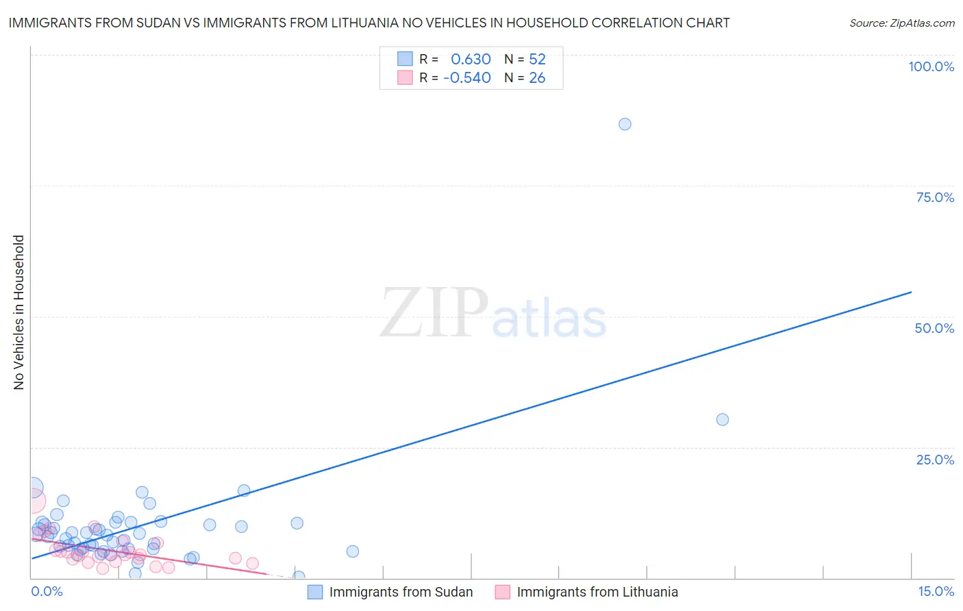 Immigrants from Sudan vs Immigrants from Lithuania No Vehicles in Household