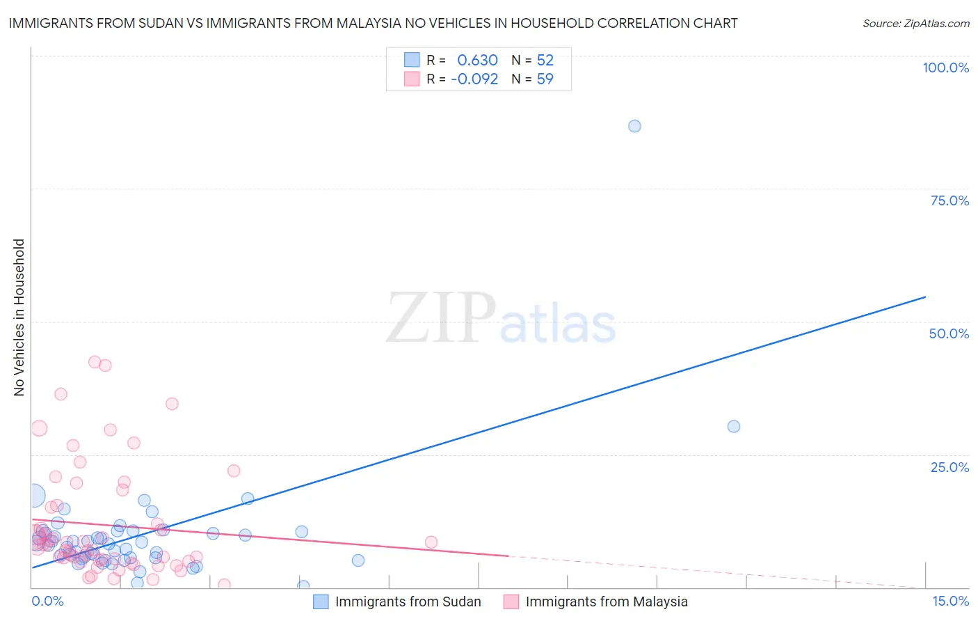 Immigrants from Sudan vs Immigrants from Malaysia No Vehicles in Household