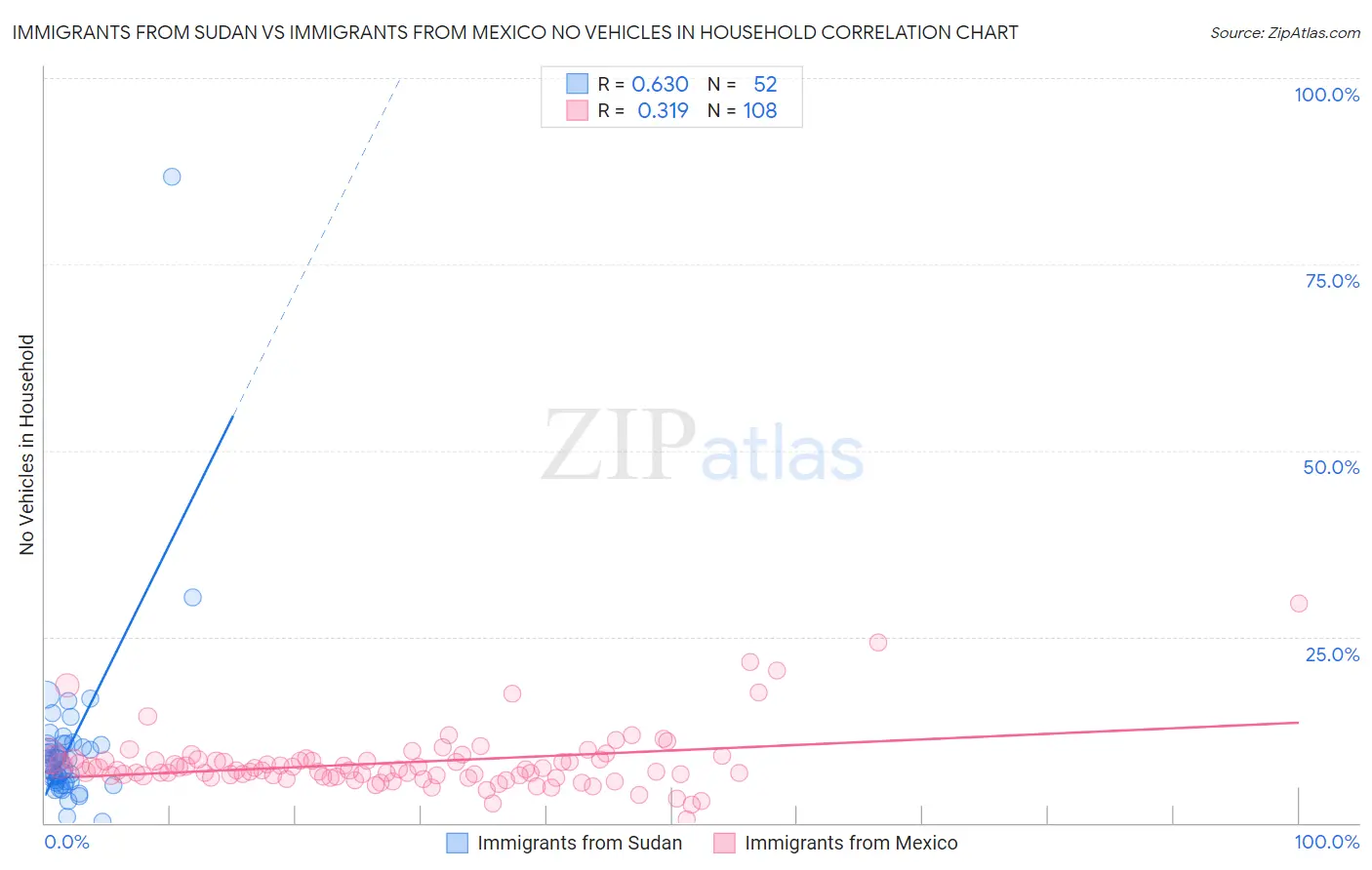 Immigrants from Sudan vs Immigrants from Mexico No Vehicles in Household