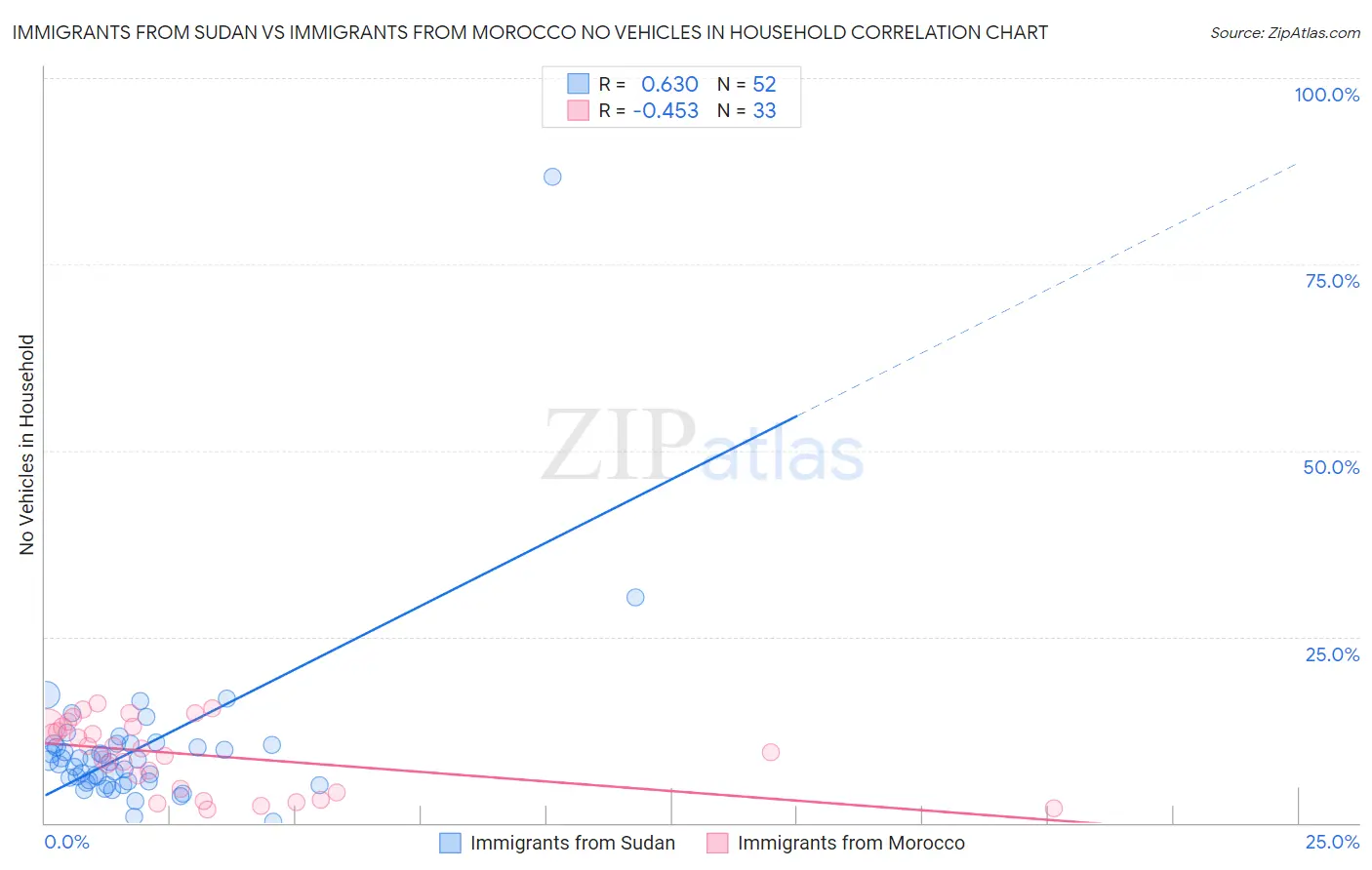 Immigrants from Sudan vs Immigrants from Morocco No Vehicles in Household