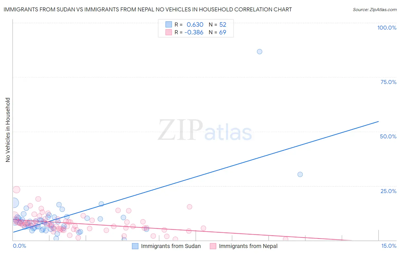 Immigrants from Sudan vs Immigrants from Nepal No Vehicles in Household
