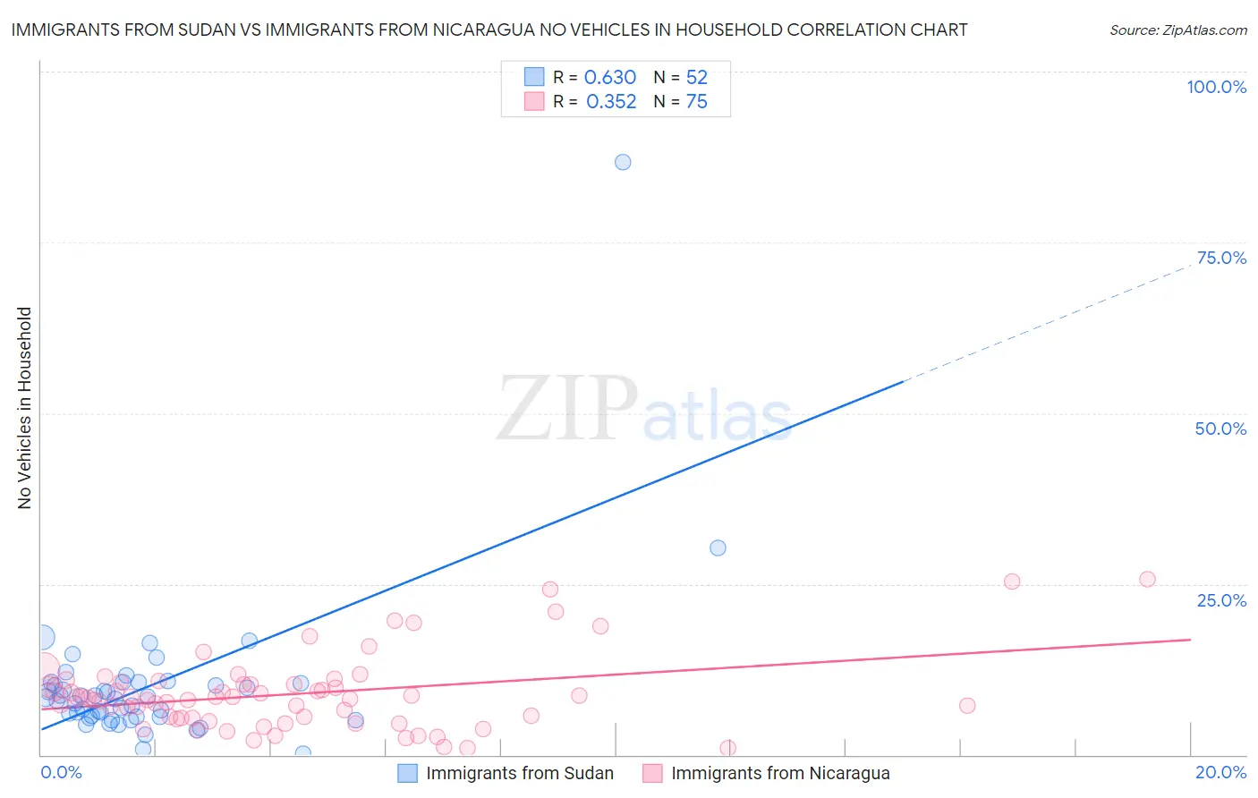 Immigrants from Sudan vs Immigrants from Nicaragua No Vehicles in Household