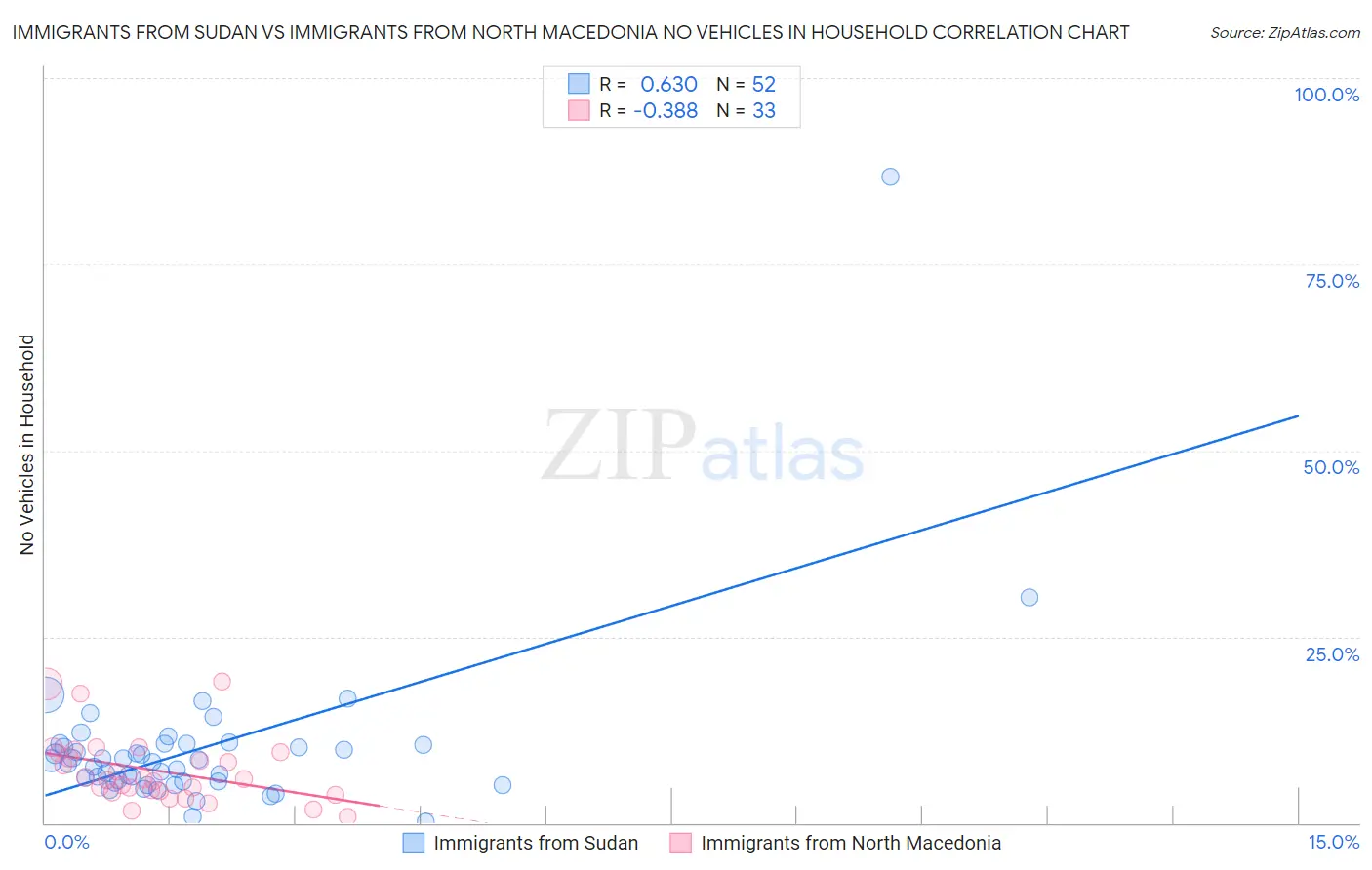 Immigrants from Sudan vs Immigrants from North Macedonia No Vehicles in Household