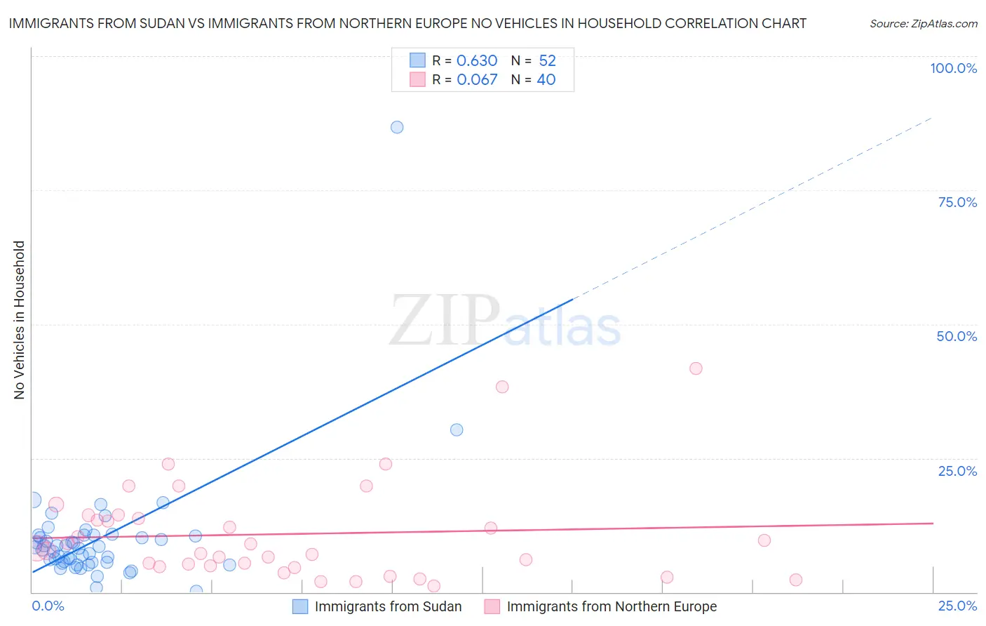 Immigrants from Sudan vs Immigrants from Northern Europe No Vehicles in Household