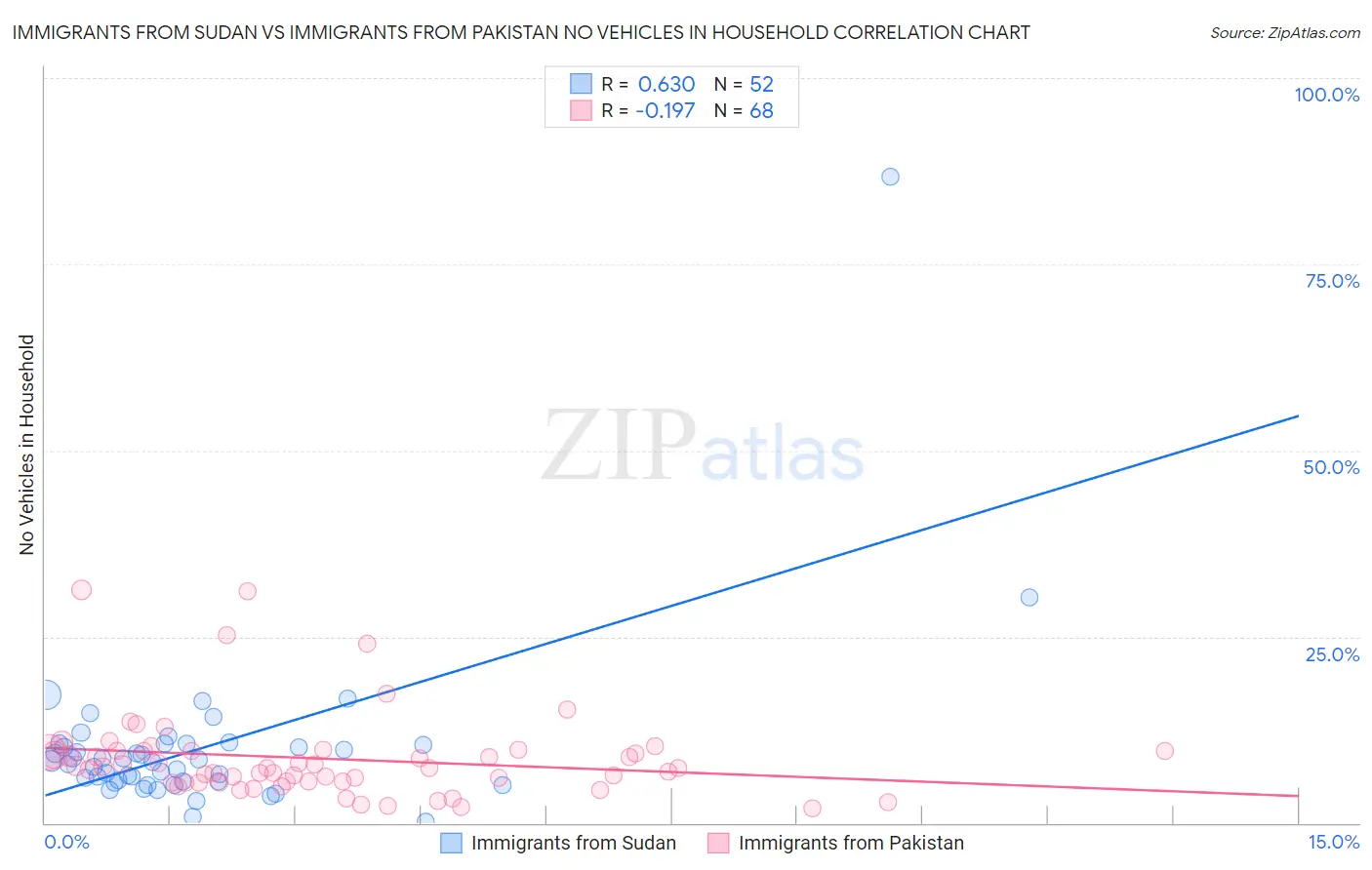 Immigrants from Sudan vs Immigrants from Pakistan No Vehicles in Household