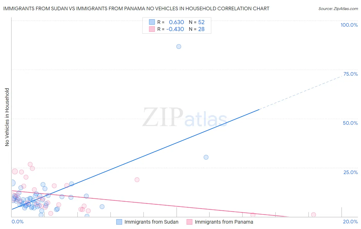 Immigrants from Sudan vs Immigrants from Panama No Vehicles in Household