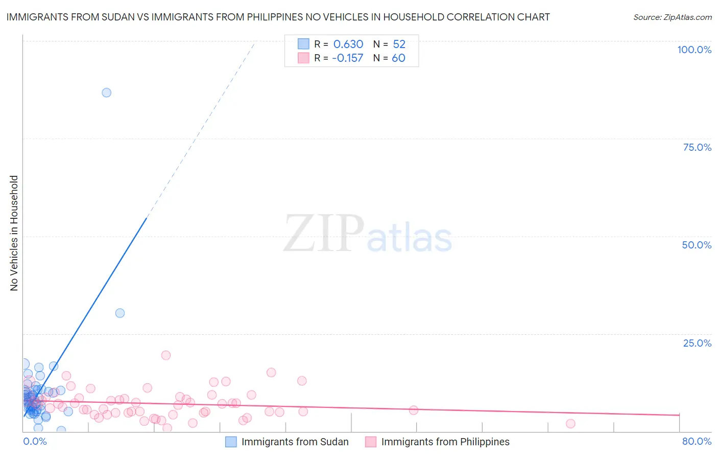 Immigrants from Sudan vs Immigrants from Philippines No Vehicles in Household