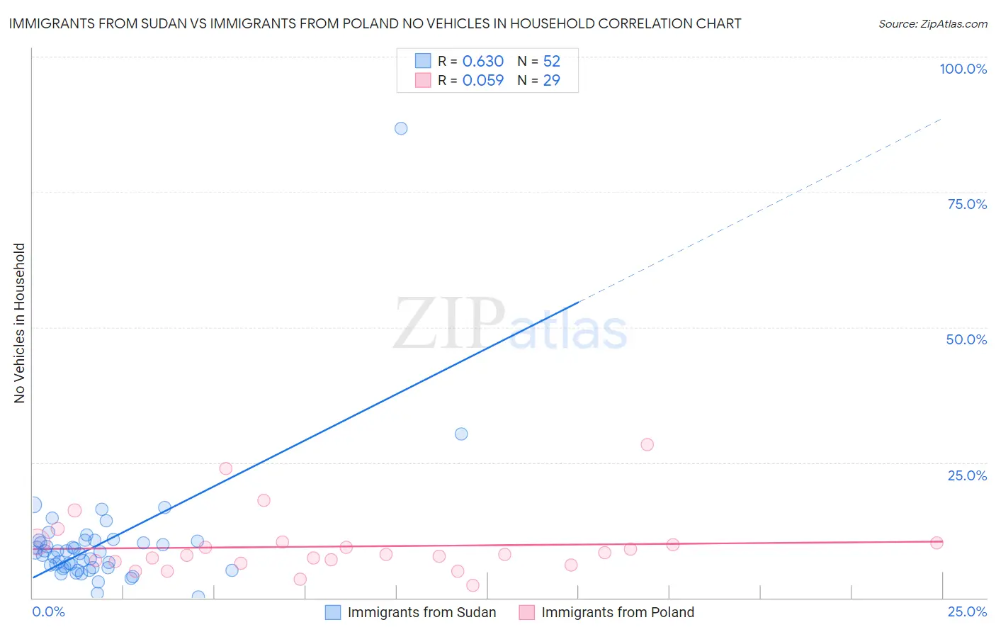 Immigrants from Sudan vs Immigrants from Poland No Vehicles in Household