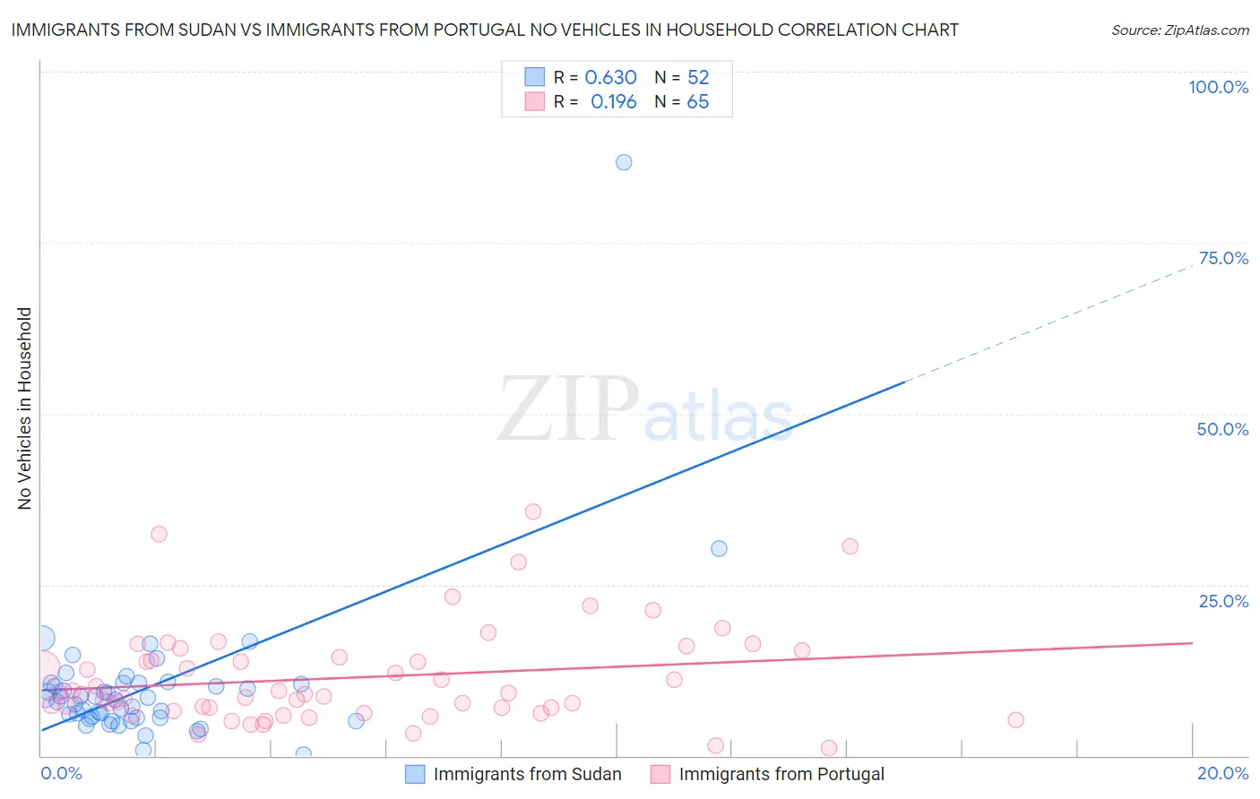 Immigrants from Sudan vs Immigrants from Portugal No Vehicles in Household