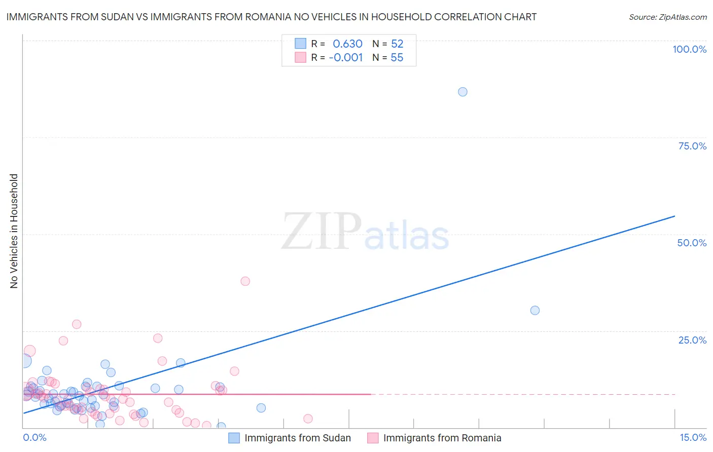 Immigrants from Sudan vs Immigrants from Romania No Vehicles in Household