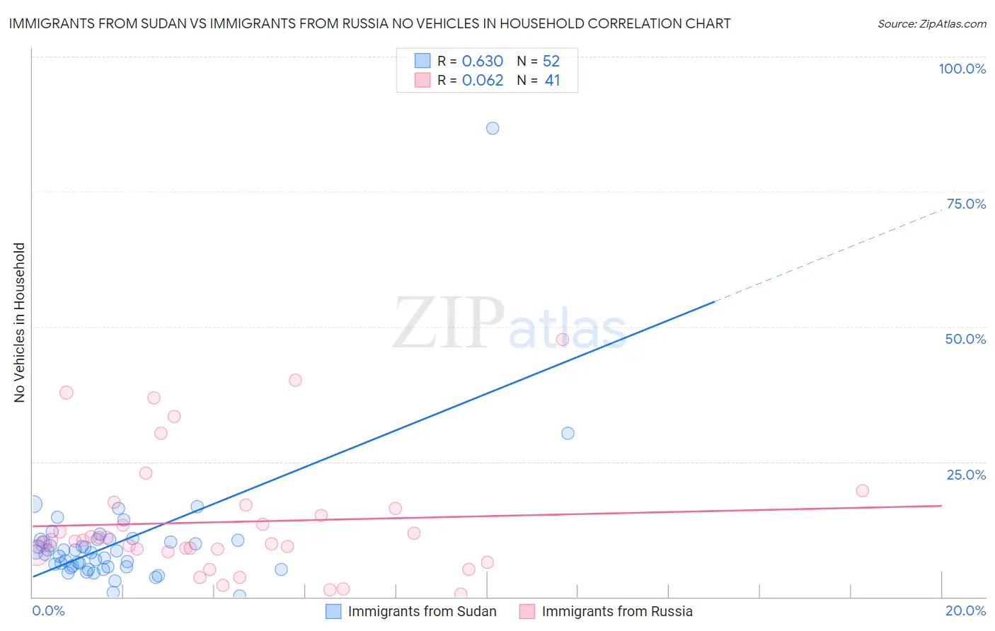 Immigrants from Sudan vs Immigrants from Russia No Vehicles in Household