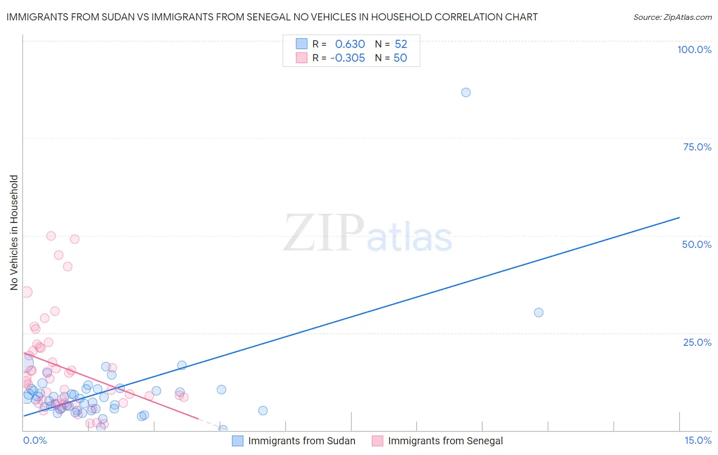 Immigrants from Sudan vs Immigrants from Senegal No Vehicles in Household