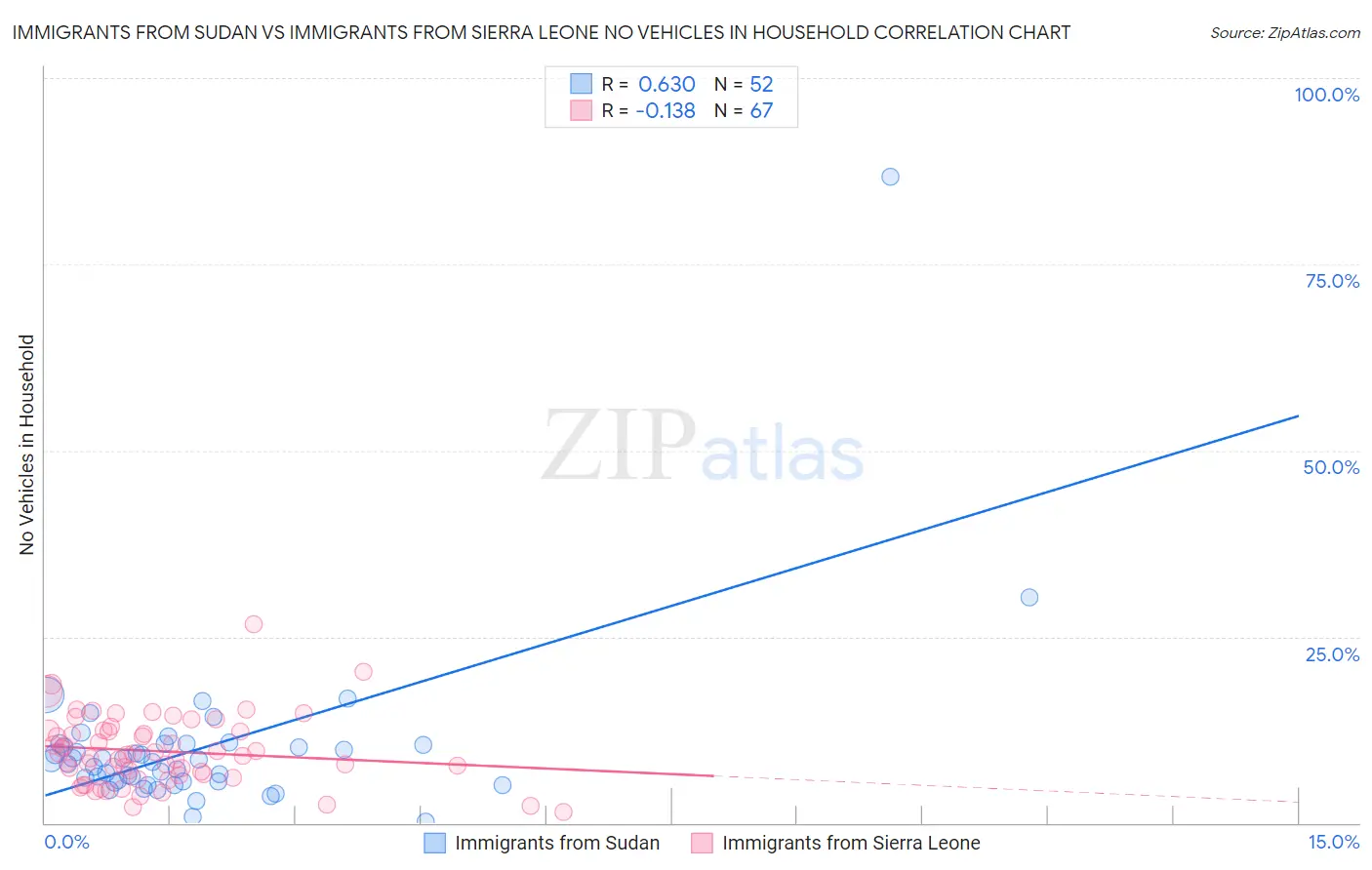 Immigrants from Sudan vs Immigrants from Sierra Leone No Vehicles in Household