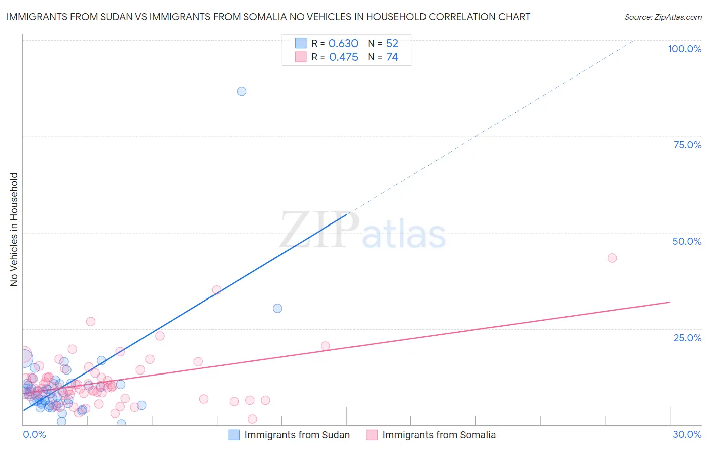 Immigrants from Sudan vs Immigrants from Somalia No Vehicles in Household