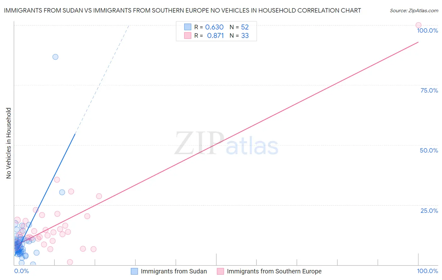 Immigrants from Sudan vs Immigrants from Southern Europe No Vehicles in Household