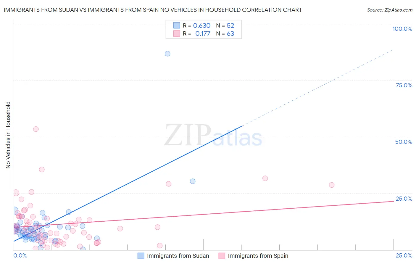 Immigrants from Sudan vs Immigrants from Spain No Vehicles in Household