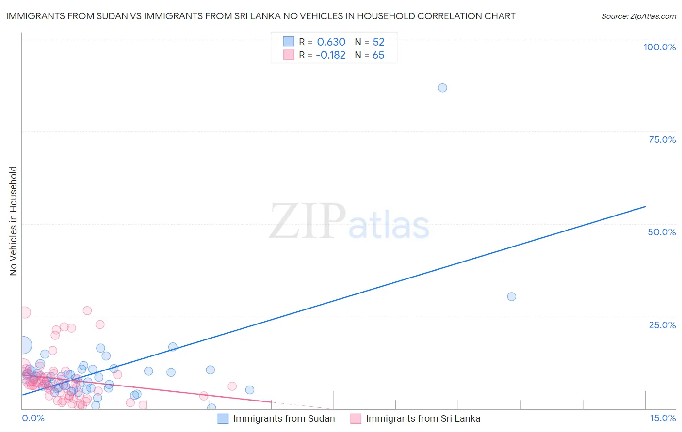 Immigrants from Sudan vs Immigrants from Sri Lanka No Vehicles in Household