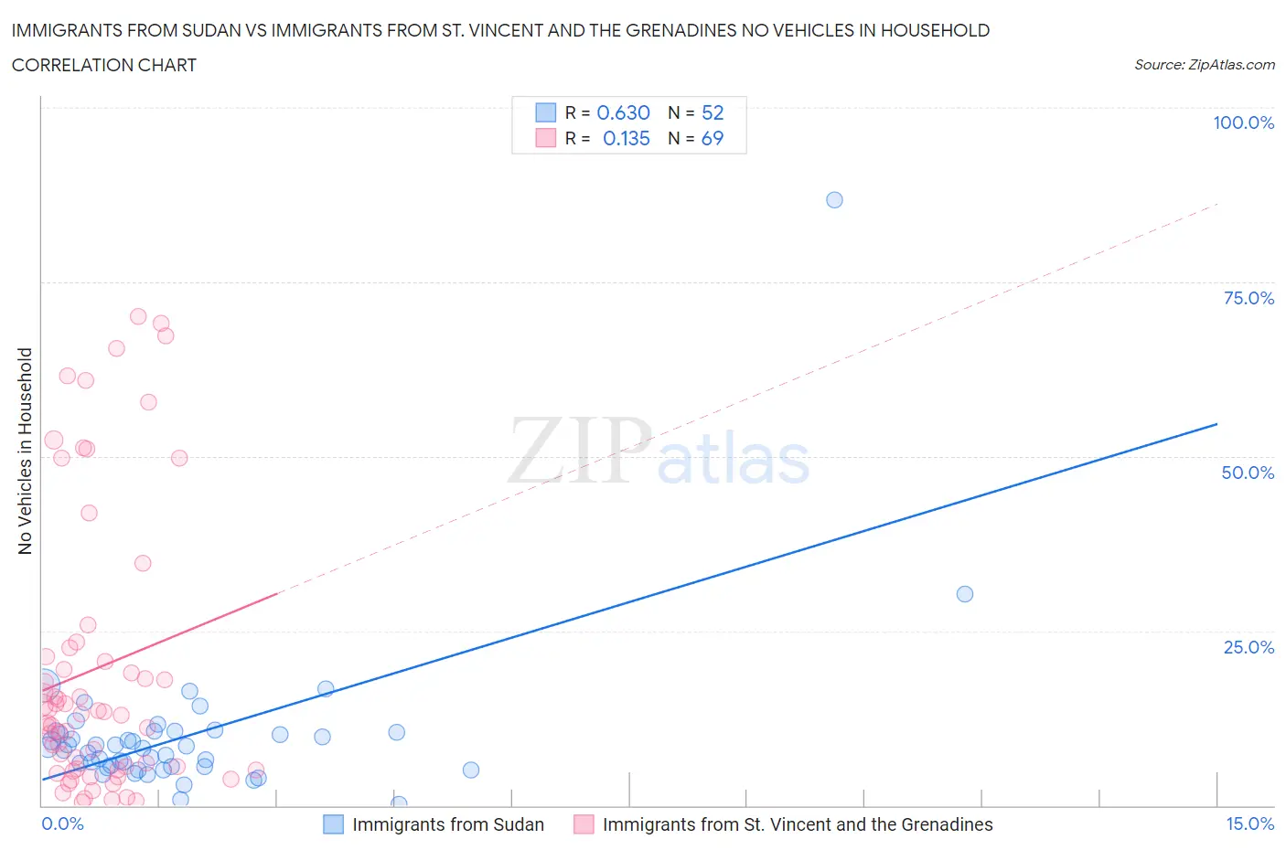 Immigrants from Sudan vs Immigrants from St. Vincent and the Grenadines No Vehicles in Household