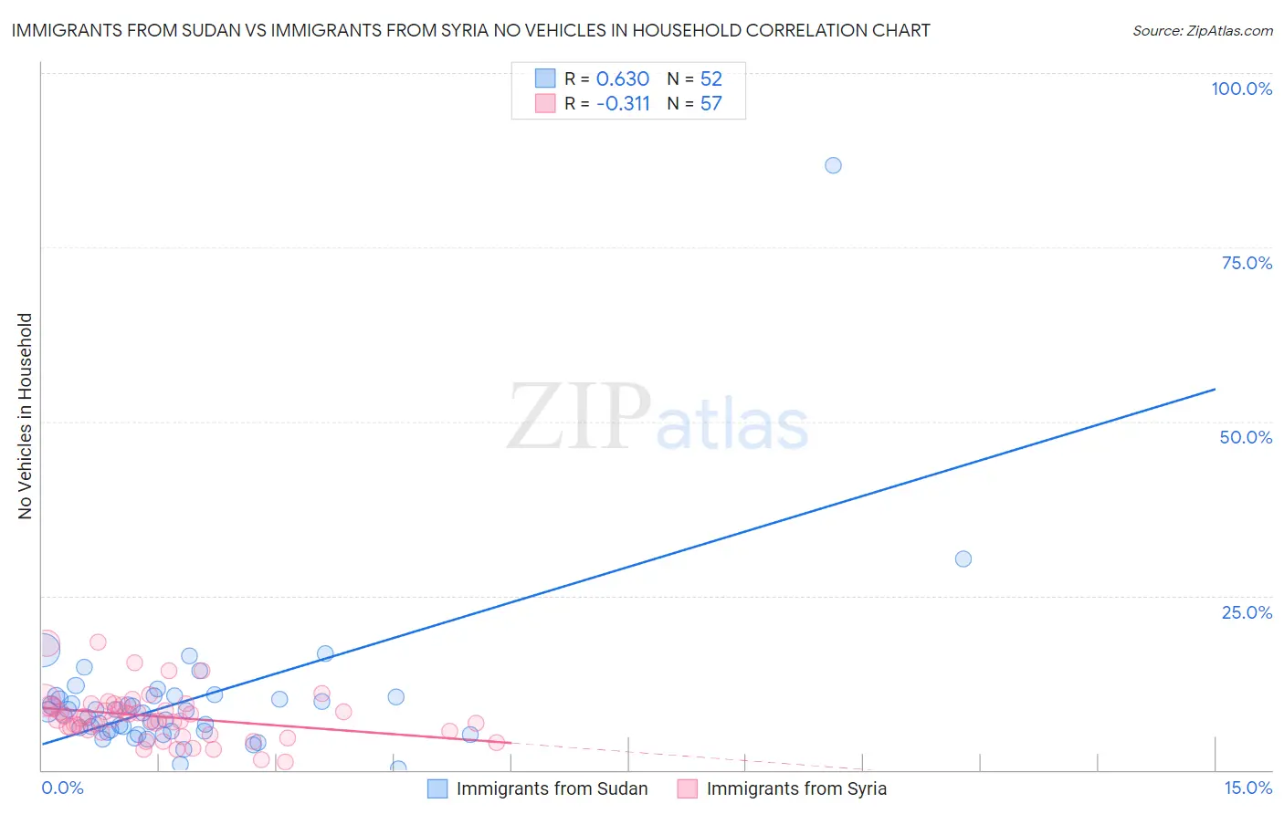 Immigrants from Sudan vs Immigrants from Syria No Vehicles in Household