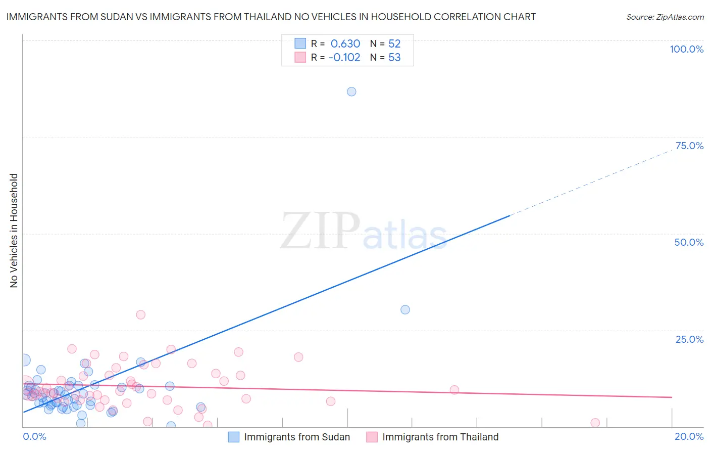 Immigrants from Sudan vs Immigrants from Thailand No Vehicles in Household