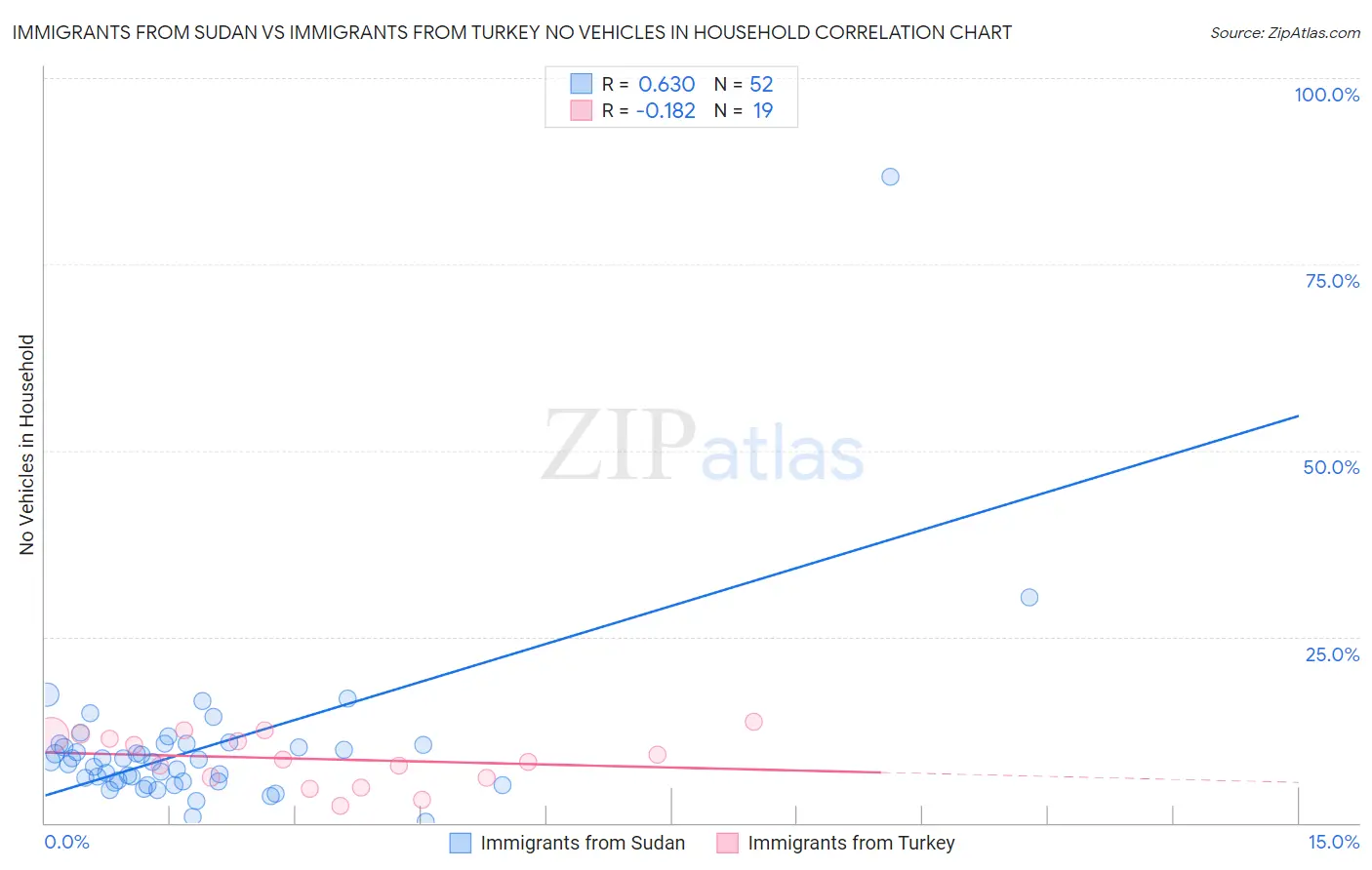 Immigrants from Sudan vs Immigrants from Turkey No Vehicles in Household