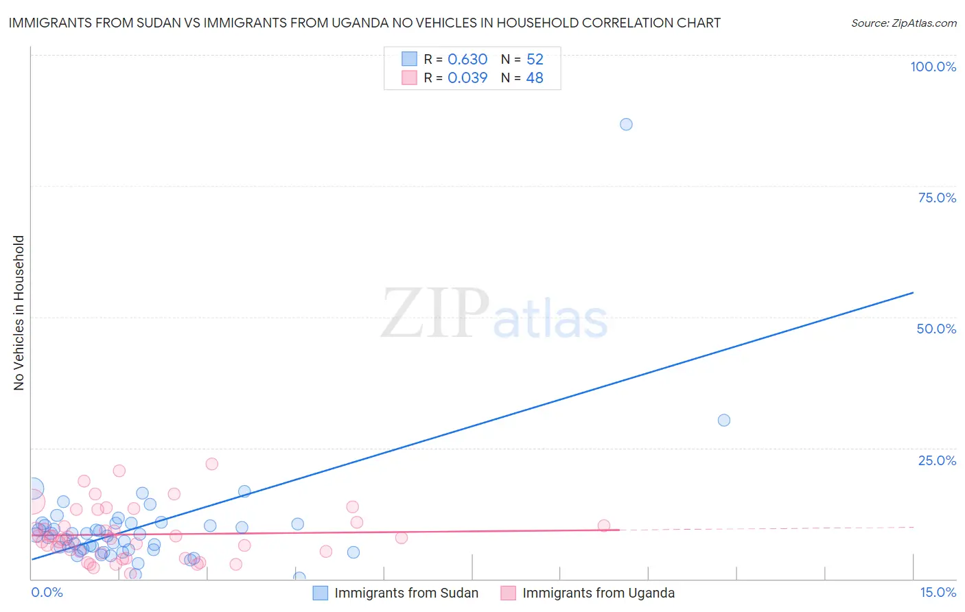 Immigrants from Sudan vs Immigrants from Uganda No Vehicles in Household