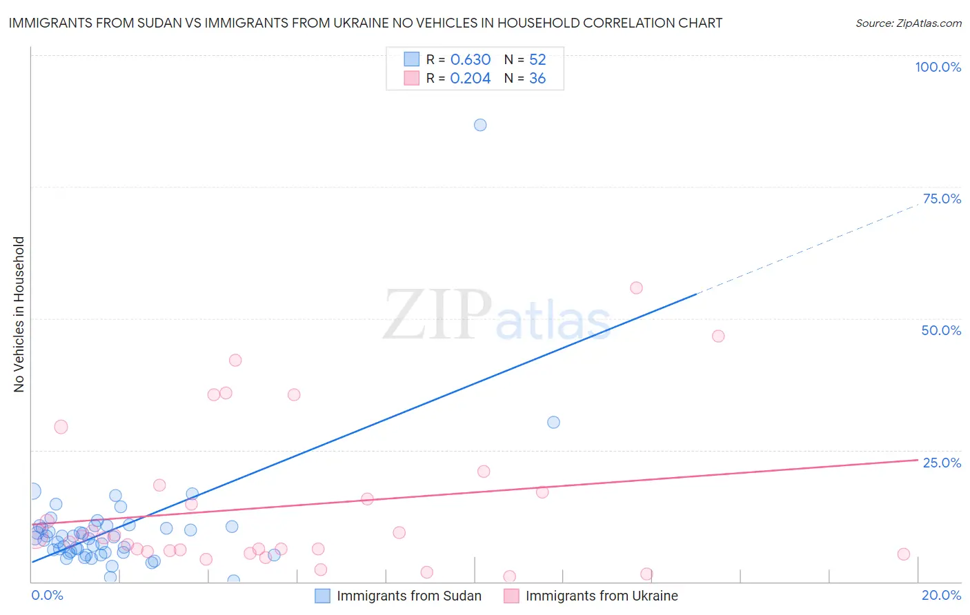 Immigrants from Sudan vs Immigrants from Ukraine No Vehicles in Household