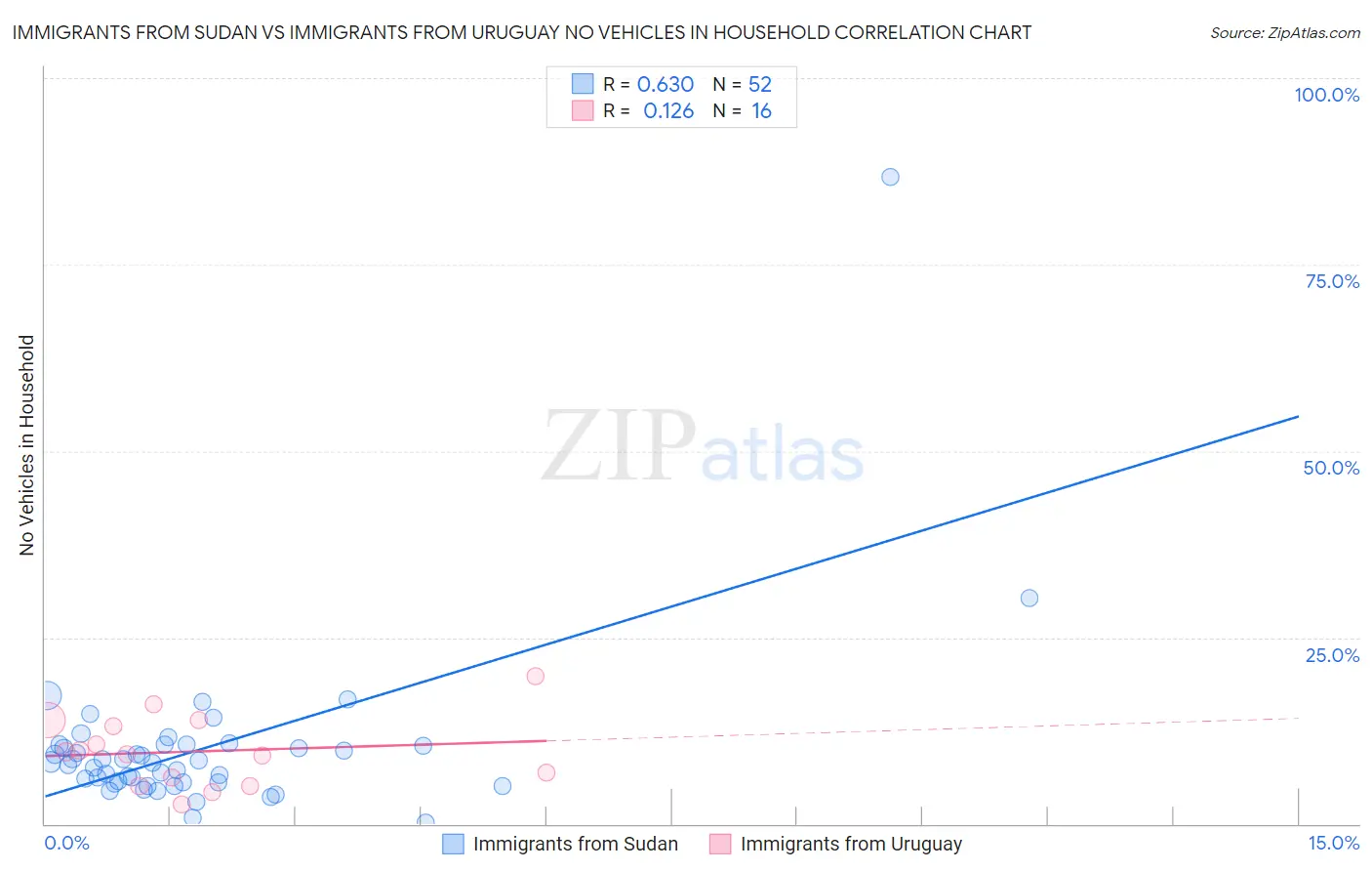 Immigrants from Sudan vs Immigrants from Uruguay No Vehicles in Household