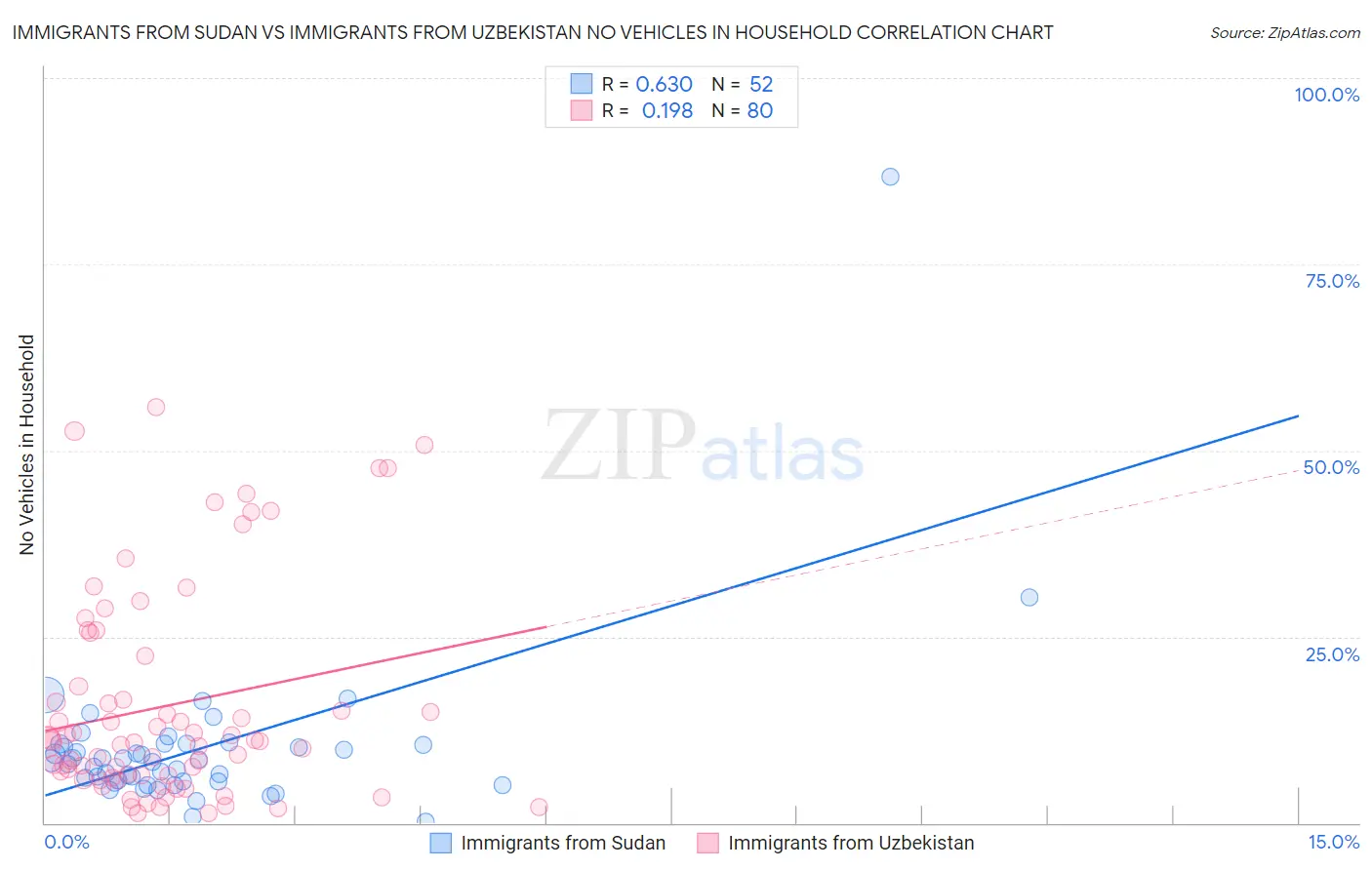 Immigrants from Sudan vs Immigrants from Uzbekistan No Vehicles in Household