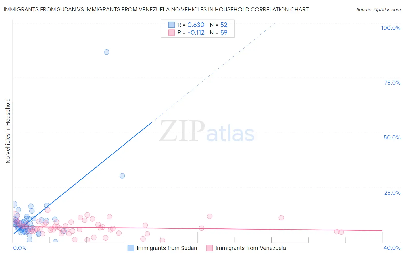 Immigrants from Sudan vs Immigrants from Venezuela No Vehicles in Household