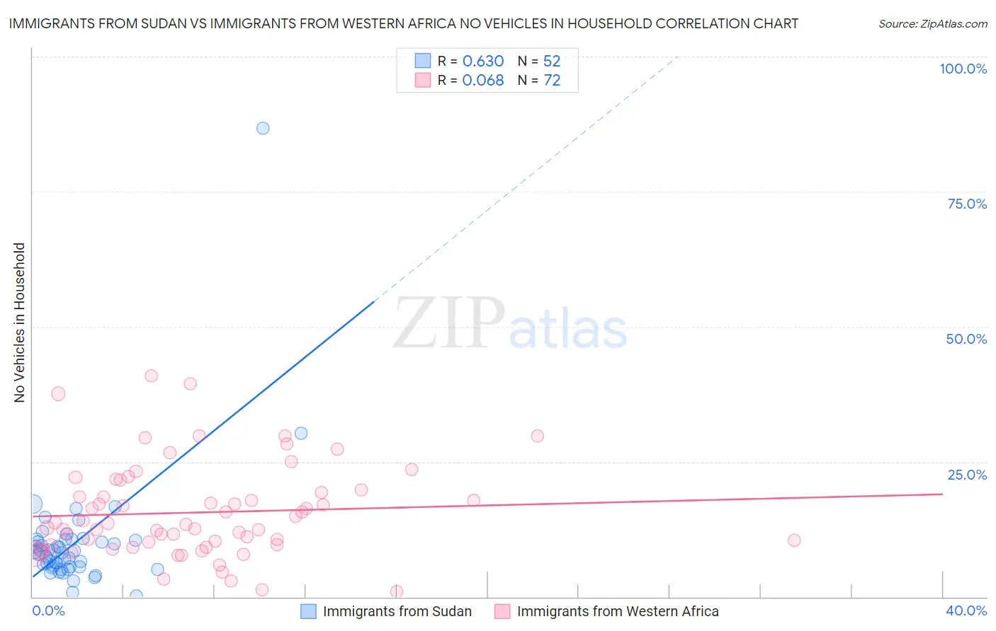 Immigrants from Sudan vs Immigrants from Western Africa No Vehicles in Household