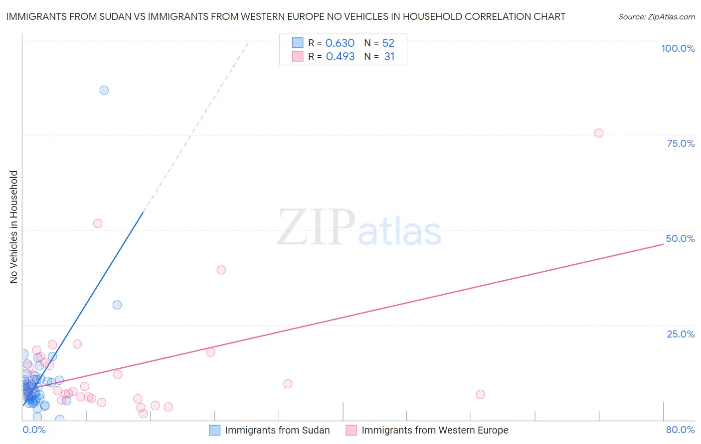 Immigrants from Sudan vs Immigrants from Western Europe No Vehicles in Household