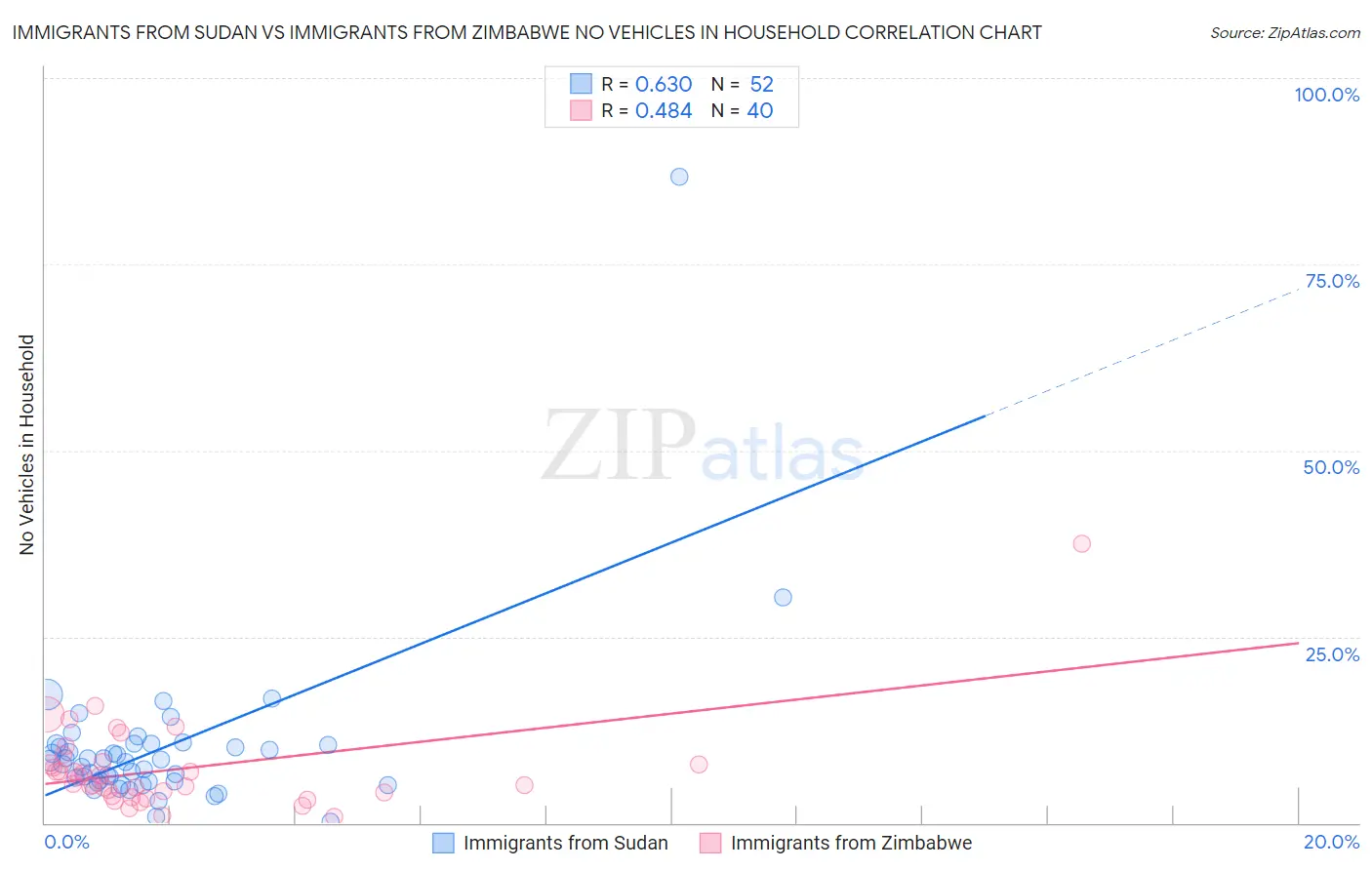 Immigrants from Sudan vs Immigrants from Zimbabwe No Vehicles in Household