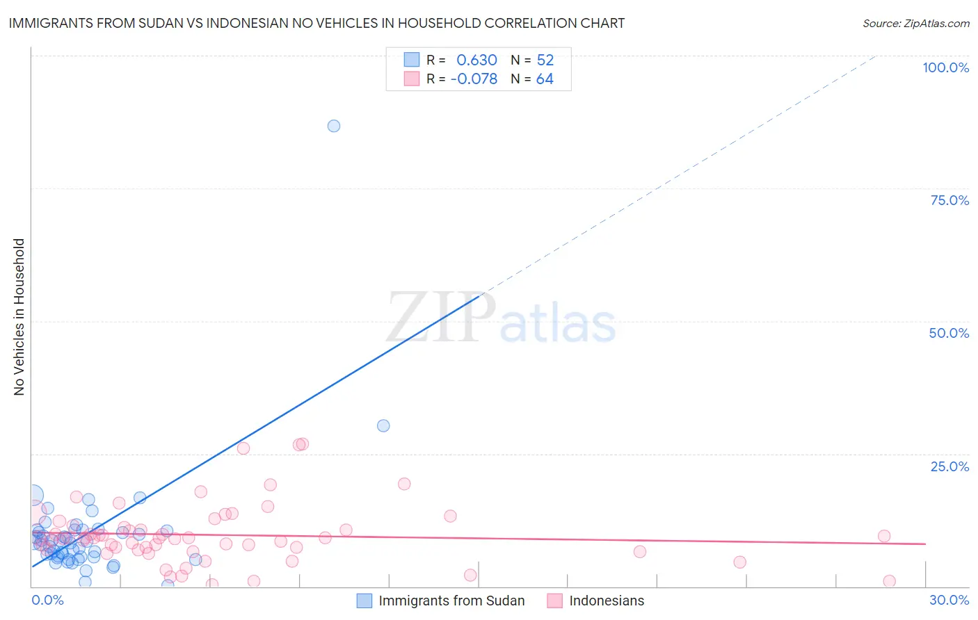 Immigrants from Sudan vs Indonesian No Vehicles in Household