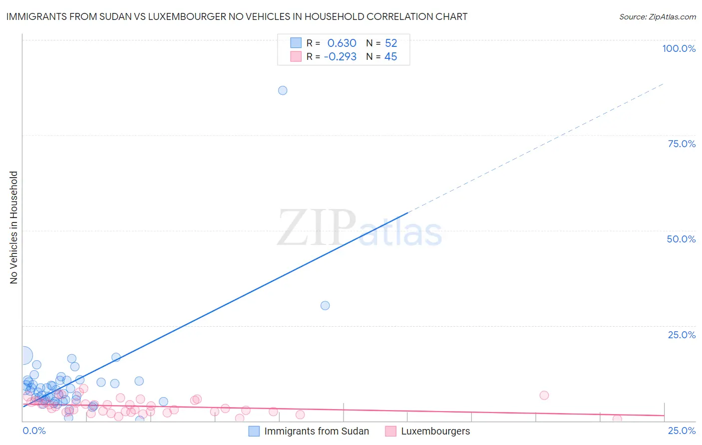 Immigrants from Sudan vs Luxembourger No Vehicles in Household