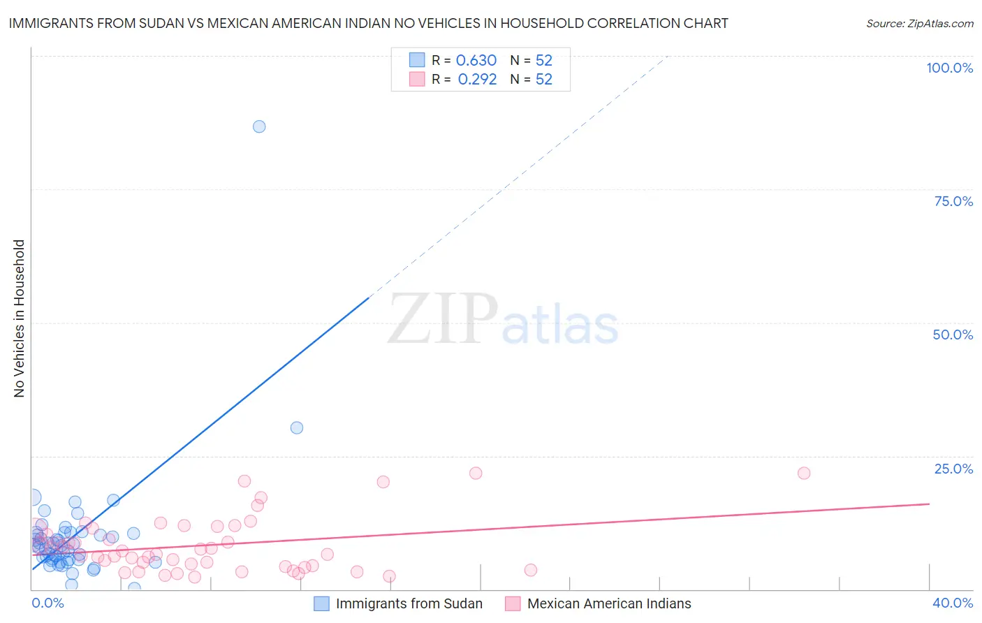 Immigrants from Sudan vs Mexican American Indian No Vehicles in Household