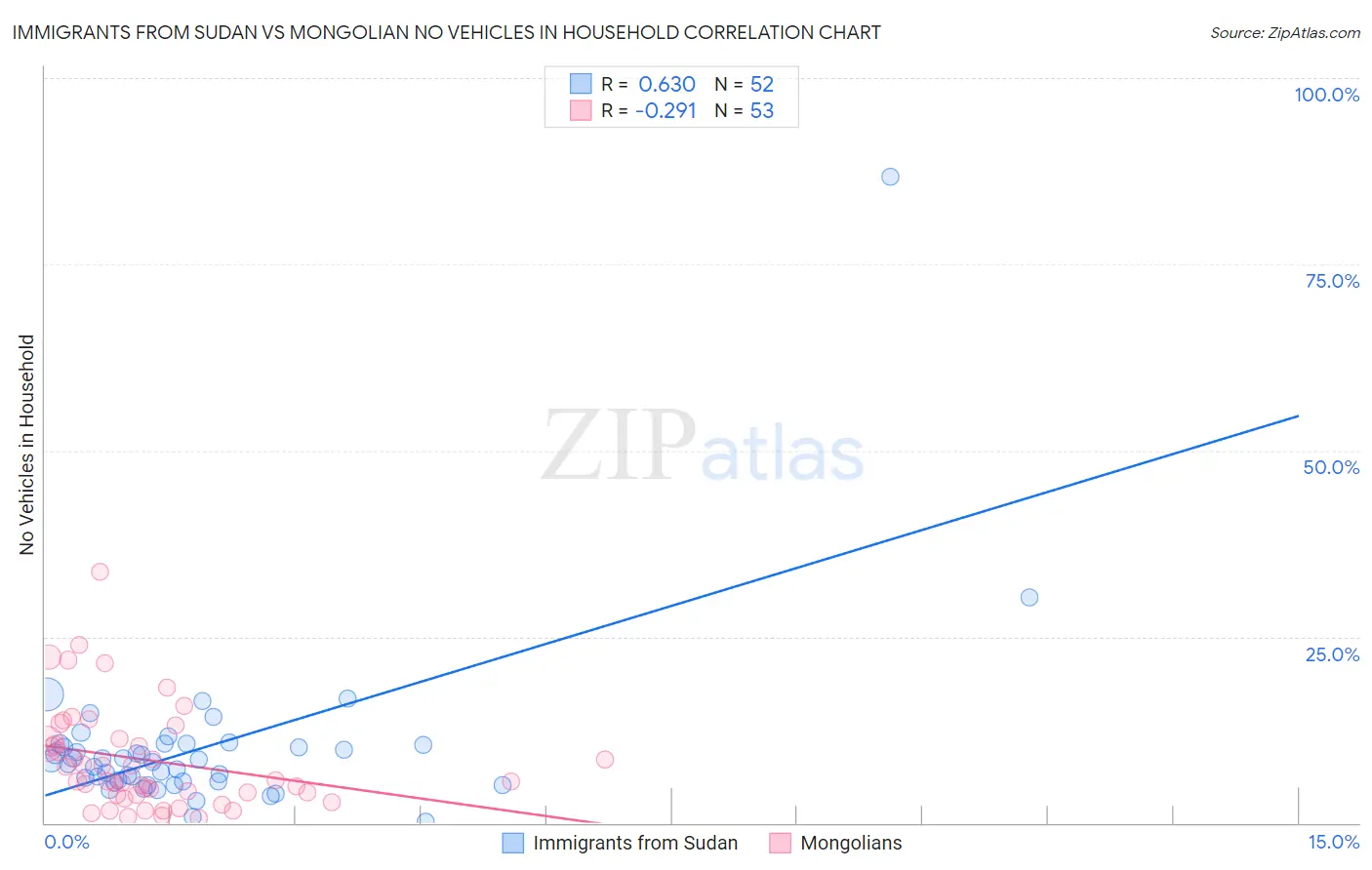 Immigrants from Sudan vs Mongolian No Vehicles in Household