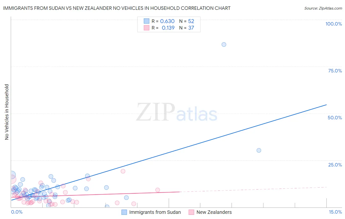 Immigrants from Sudan vs New Zealander No Vehicles in Household